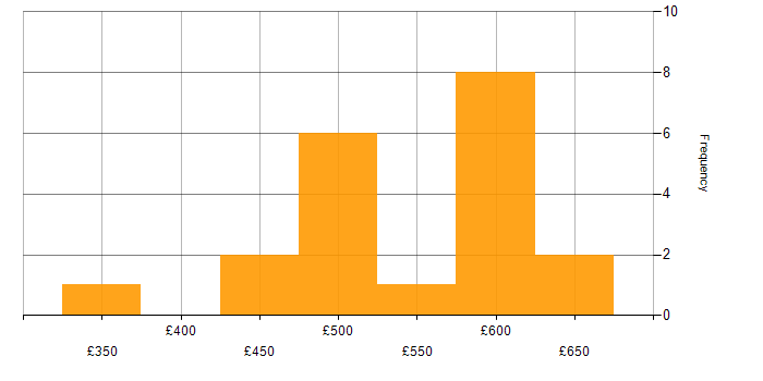 Daily rate histogram for Terraform in Sheffield