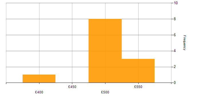 Daily rate histogram for VLAN in Sheffield