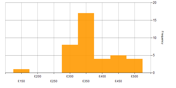 Daily rate histogram for Security Cleared in Solihull