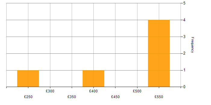 Daily rate histogram for Data Visualisation in Somerset