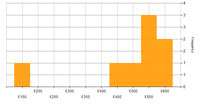 Daily rate histogram for ITIL in Somerset