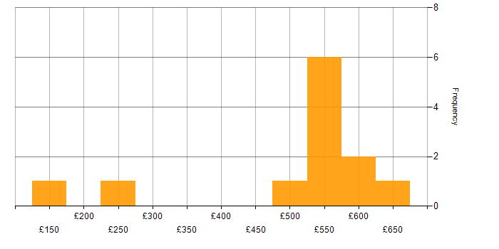 Daily rate histogram for SC Cleared in Somerset