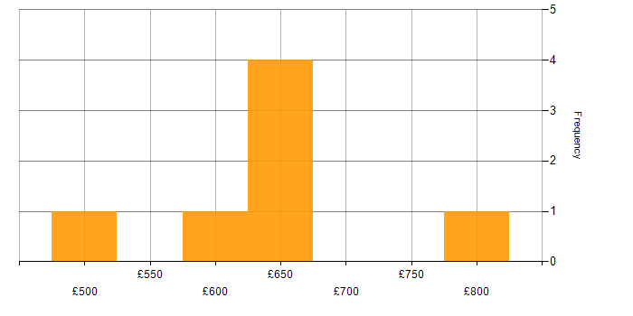 Daily rate histogram for API Integration in the South East