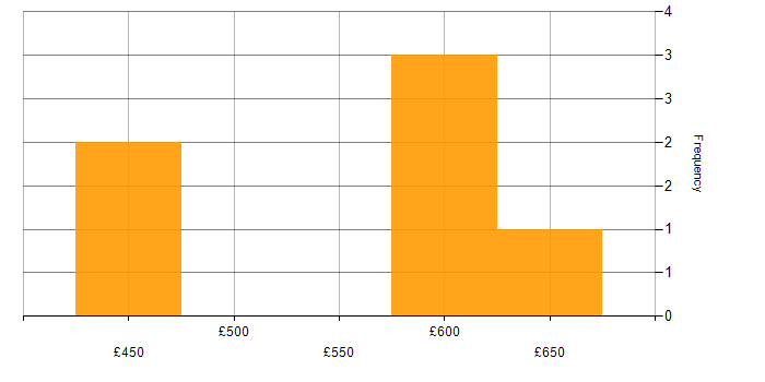 Daily rate histogram for Applications Manager in the South East