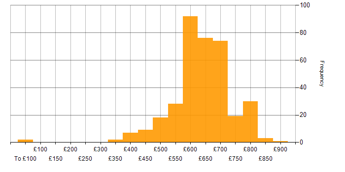 Daily rate histogram for Architect in the South East
