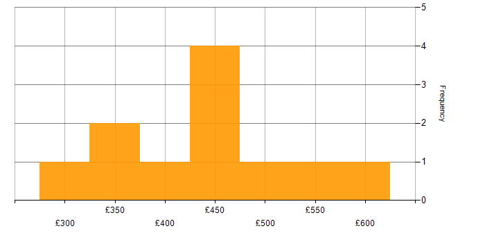 Daily rate histogram for Artifactory in the South East