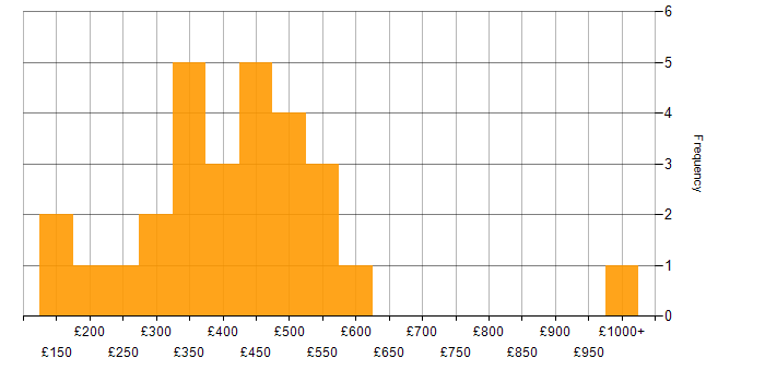 Daily rate histogram for Automotive in the South East