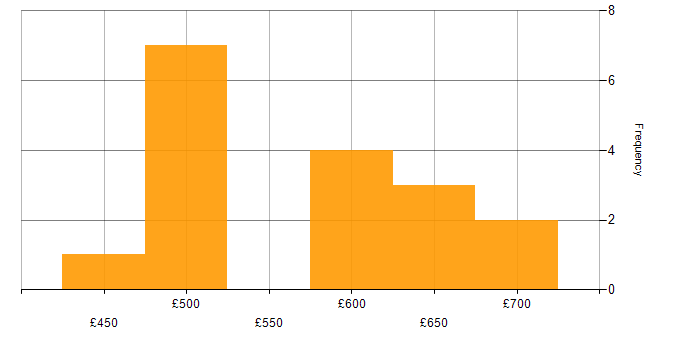 Daily rate histogram for AWS Engineer in the South East