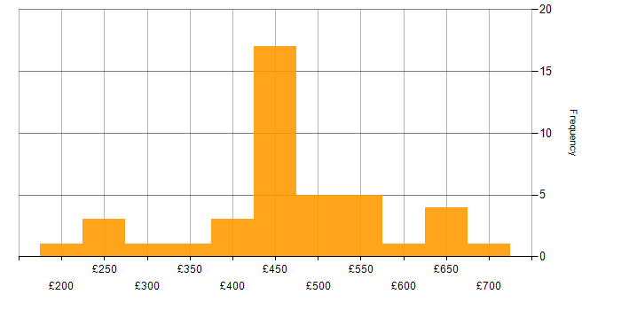 Daily rate histogram for BGP in the South East