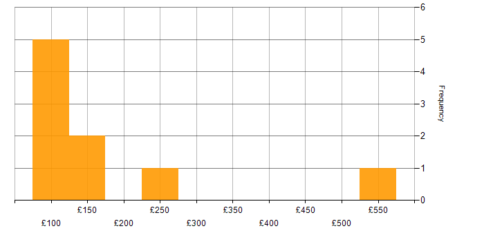 Daily rate histogram for Business Development in the South East