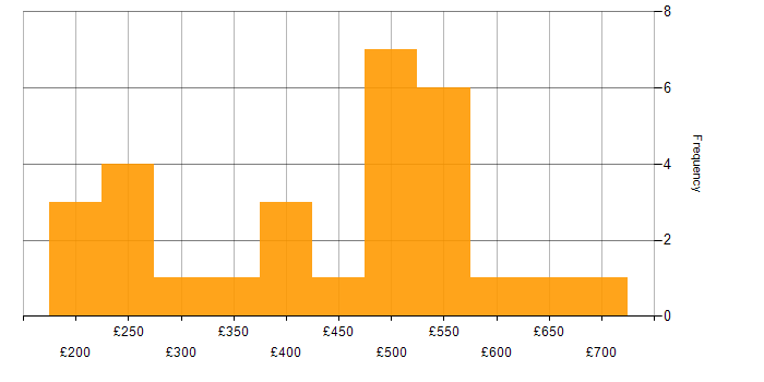 Daily rate histogram for Change Control in the South East