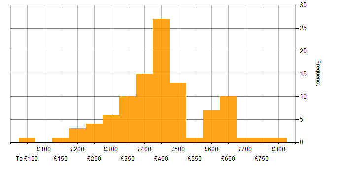Daily rate histogram for Change Management in the South East