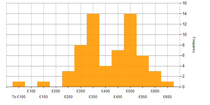 Daily rate histogram for Confluence in the South East