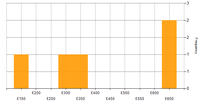 Daily rate histogram for Content Management in the South East