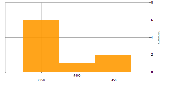 Daily rate histogram for Couchbase in the South East