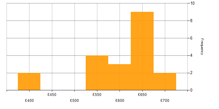 Daily rate histogram for Cucumber in the South East