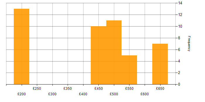 Daily rate histogram for Customer Requirements in the South East