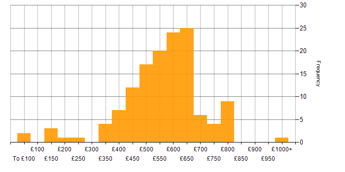 Daily rate histogram for Cybersecurity in the South East