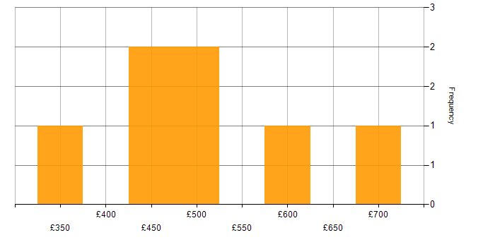 Daily rate histogram for Data Consultant in the South East