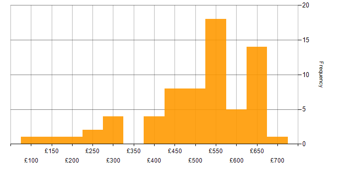 Daily rate histogram for Data Migration in the South East