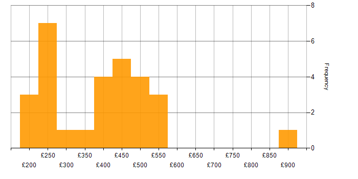 Daily rate histogram for Data Protection Act in the South East
