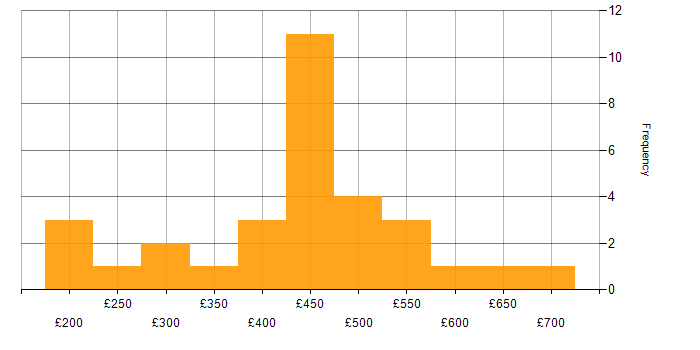 Daily rate histogram for Data Quality in the South East