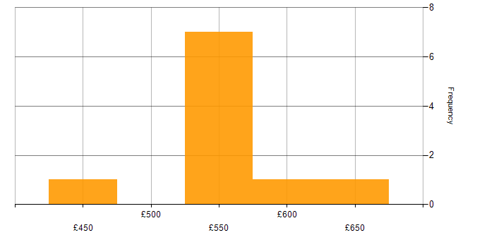 Daily rate histogram for Database Security in the South East