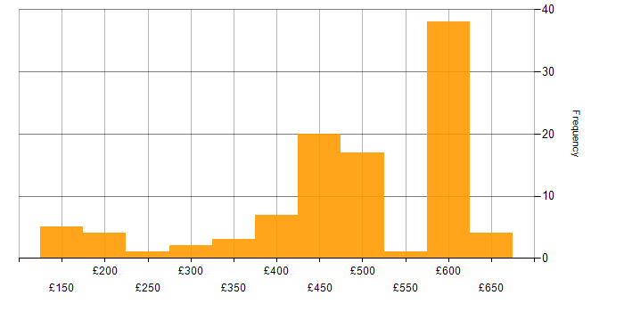 Daily rate histogram for DHCP in the South East
