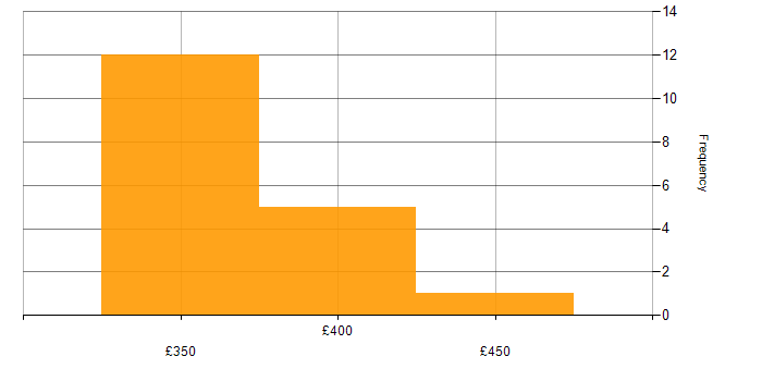 Daily rate histogram for Digital Project Manager in the South East