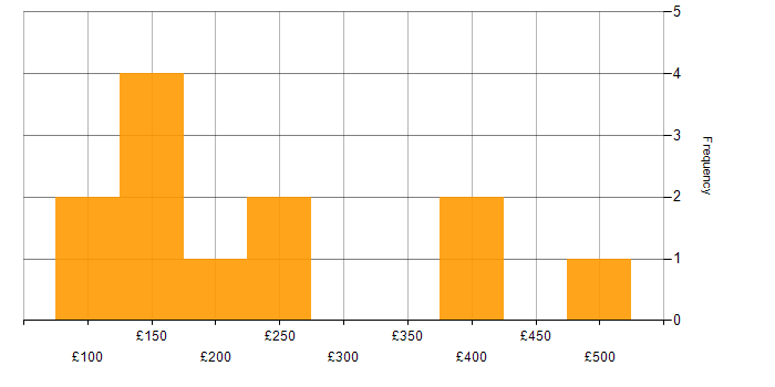 Daily rate histogram for Field Engineer in the South East