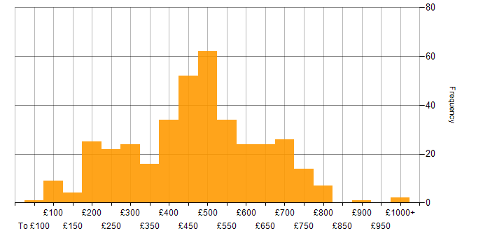 Daily rate histogram for Finance in the South East