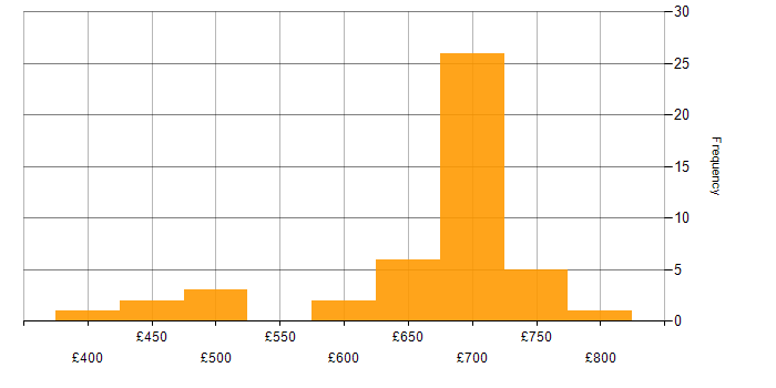 Daily rate histogram for GAP Analysis in the South East