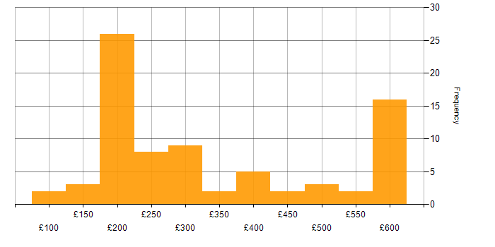 Daily rate histogram for HP in the South East