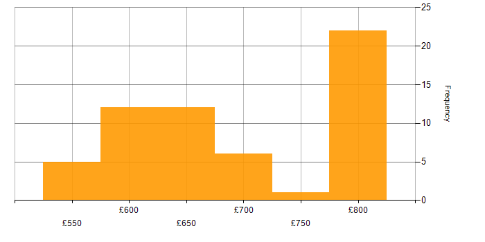 Daily rate histogram for Infrastructure Architect in the South East