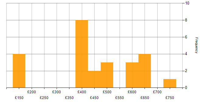 Daily rate histogram for ISO/IEC 27001 in the South East