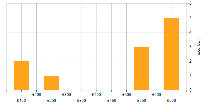Daily rate histogram for IT Administrator in the South East