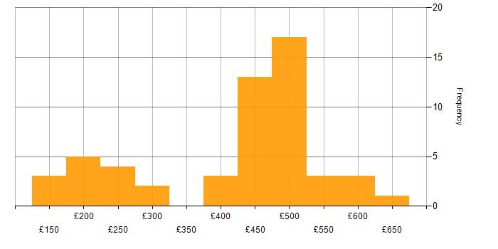 Daily rate histogram for ITSM in the South East