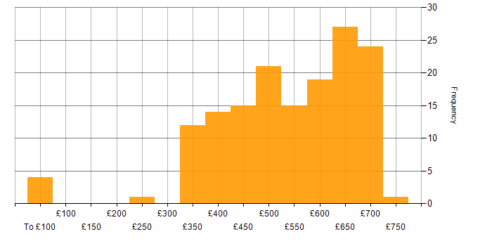 Daily rate histogram for Java in the South East