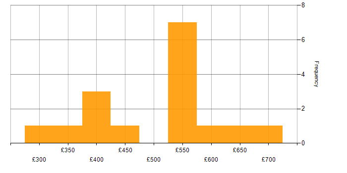 Daily rate histogram for JSON in the South East