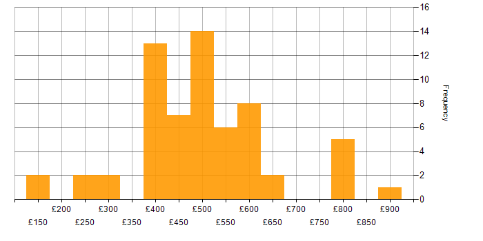 Daily rate histogram for Legal in the South East