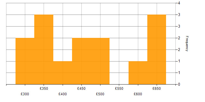 Daily rate histogram for Mobile App in the South East
