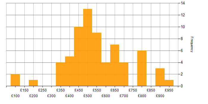 Daily rate histogram for Network Security in the South East
