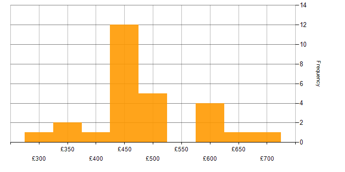 Daily rate histogram for OpenShift in the South East