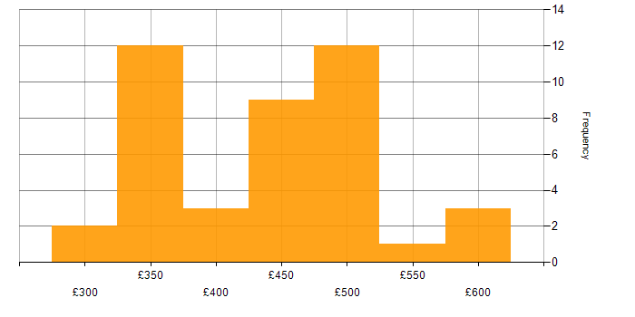Daily rate histogram for PHP in the South East