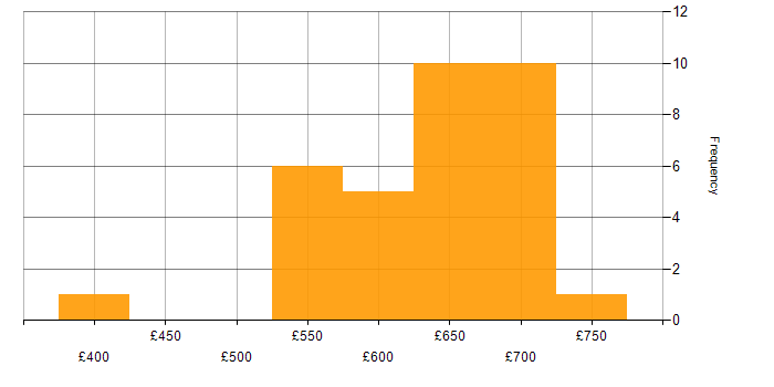 Daily rate histogram for Privileged Access Management in the South East
