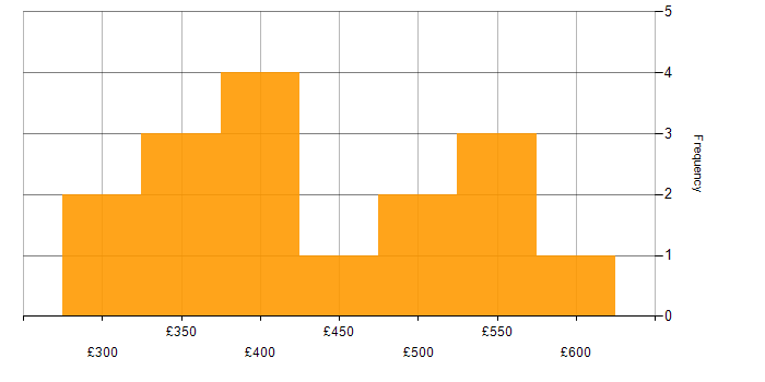 Daily rate histogram for QMS in the South East