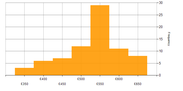 Daily rate histogram for Red Hat Enterprise Linux in the South East