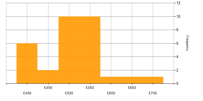Daily rate histogram for Requirements Analysis in the South East