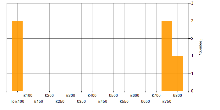 Daily rate histogram for RF Engineer in the South East