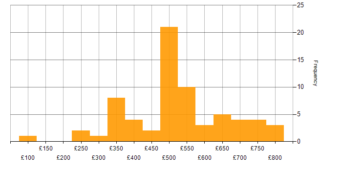 Daily rate histogram for Risk Management in the South East